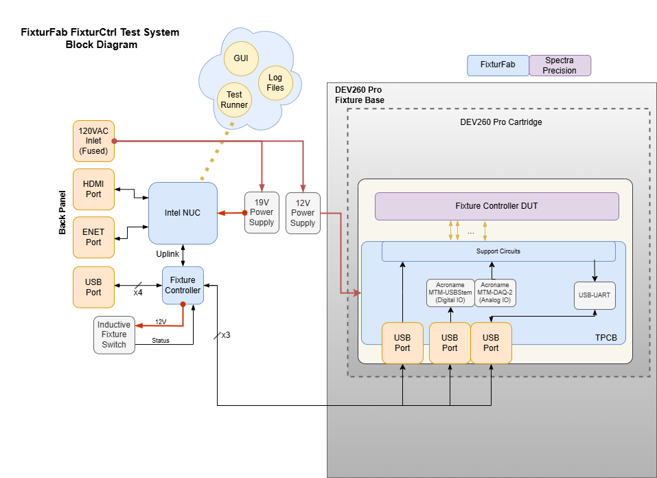 FixturFab Fixture Controller Board Functional Test Systems Block
Diagram